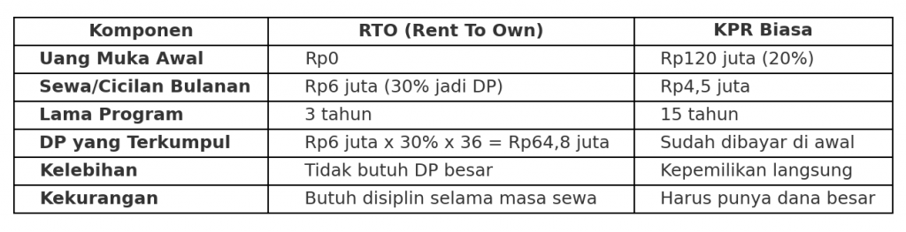 Simulasi Kasus: RTO vs KPR